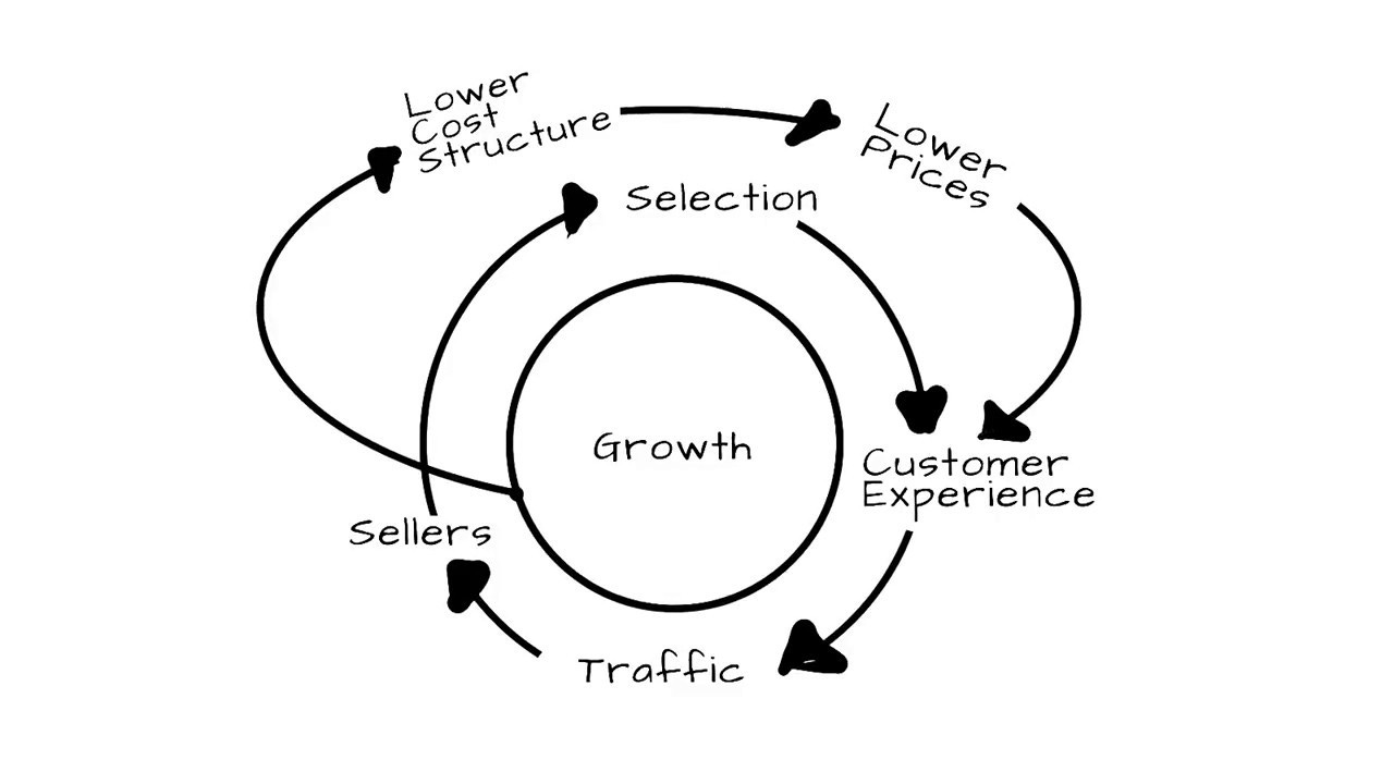Flywheels - The Unstoppable Force of Growth