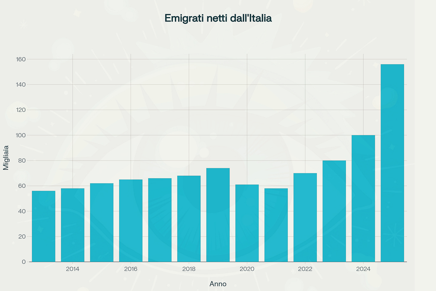 Italiani emigrati (netti) per anno, 2013-2025