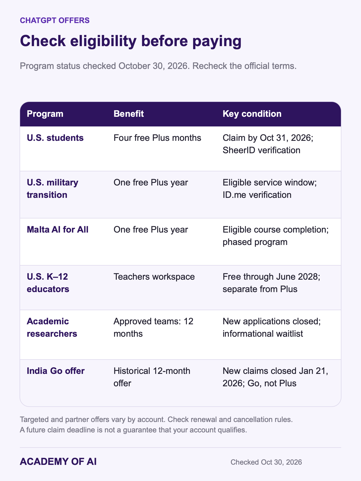 Official ChatGPT programs: student claim deadline October 31, 2026; military and Malta Plus offers; teachers free through June 2028; researcher applications closed; India Go promotion ended. Official ChatGPT programs: student claim deadline October 31, 2026; military and Malta Plus offers; teachers free through June 2028; researcher applications closed; India Go promotion ended.
