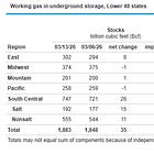 Natural Gas Storage: +35 Bcf