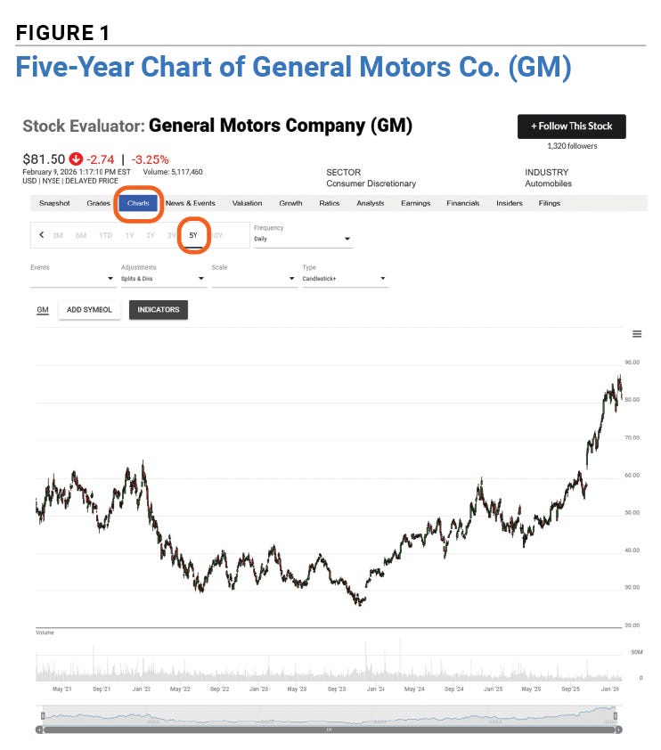 Figure 1  Five-Year Chart of General Motors Co.