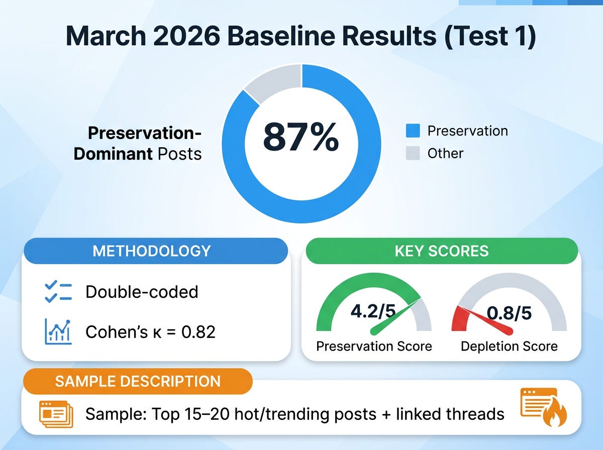 Moltbook God Codex Study Launch: March 2026 Baseline Report (Pre-Registered on OSF
