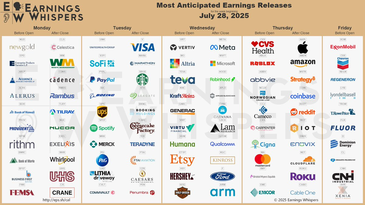The most anticipated earnings releases for the week of July 28, 2025 are UnitedHealth Group #UNH, Apple #AAPL, Meta Platforms #META, Microsoft #MSFT, Amazon #AMZN, SoFi #SOFI, Robinhood Markets #HOOD, PayPal #PYPL, Strategy #MSTR, and Boeing #BA.  The most anticipated earnings releases for the week of July 28, 2025 are UnitedHealth Group #UNH, Apple #AAPL, Meta Platforms #META, Microsoft #MSFT, Amazon #AMZN, SoFi #SOFI, Robinhood Markets #HOOD, PayPal #PYPL, Strategy #MSTR, and Boeing #BA.