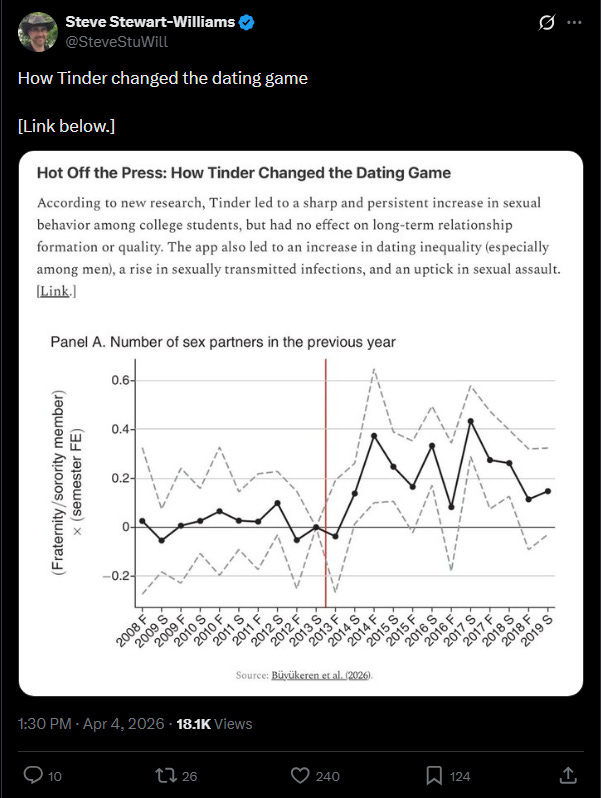Steve Steward-Williams tweet on how Tinder changed the dating game. Buyukeren et al., 2026. Steve Steward-Williams tweet on how Tinder changed the dating game. Buyukeren et al., 2026.