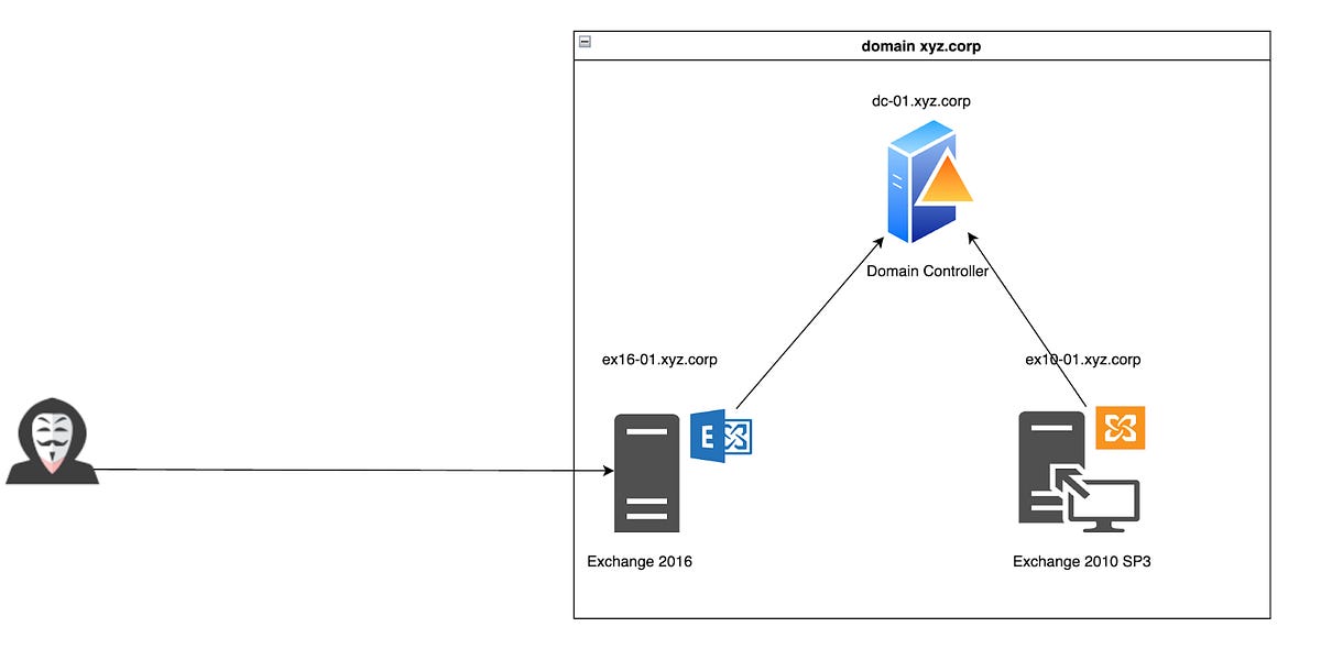 Microsoft Exchange 2010 Arbitrary User Impersonation