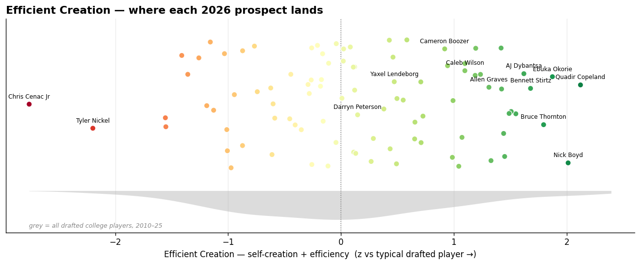 Where each 2026 prospect lands on Efficient Creation.