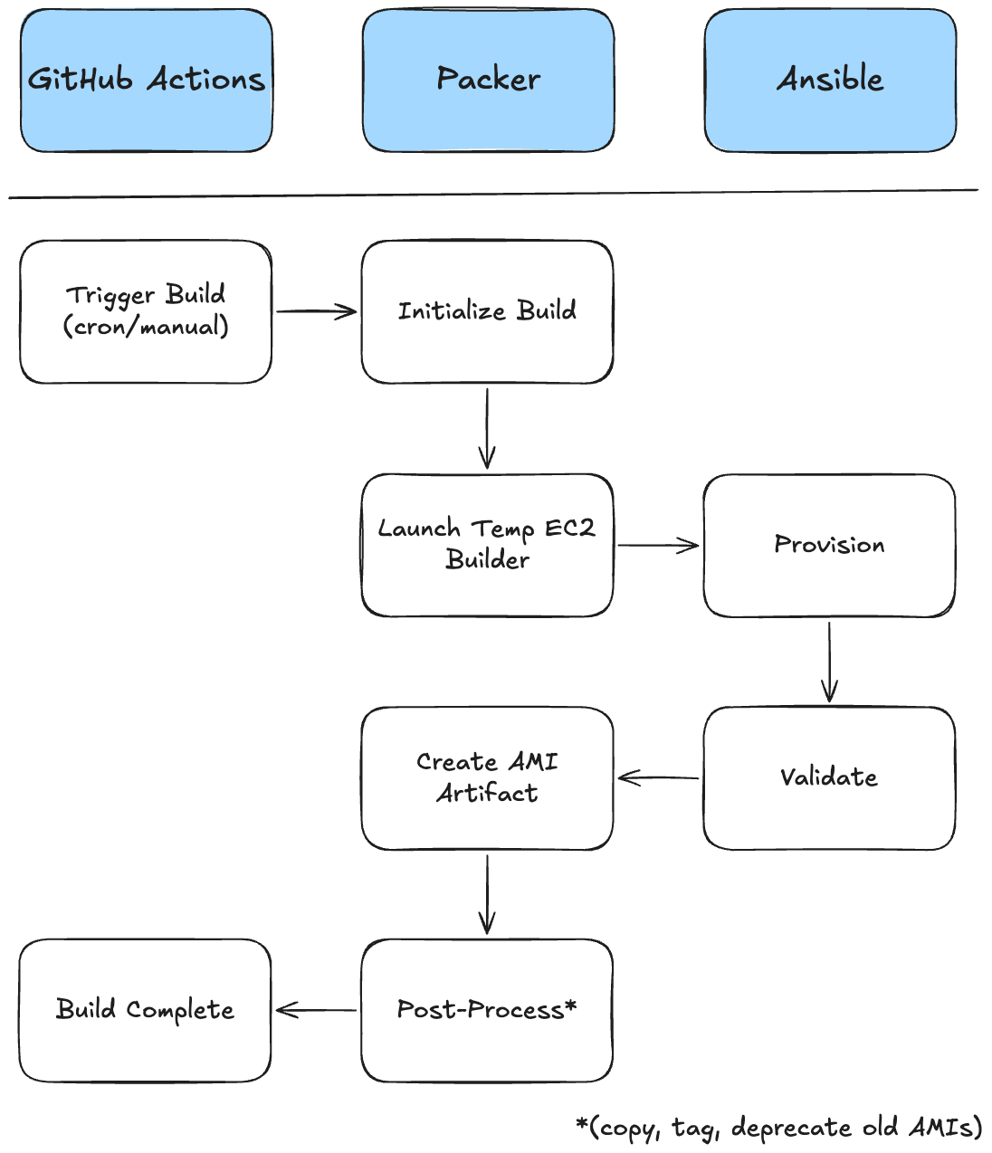 A screenshot of a an AMI pipeline showing the relationships between GitHub Actions, Packer and Ansible