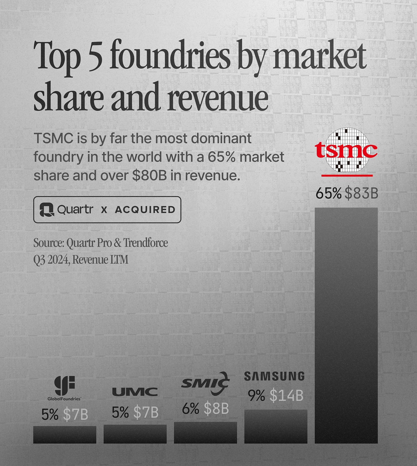 Top 5 foundries by market share and revenue TSMC is by far the most dominant foundry in the world with a 65% market share and over $80B in revenue.