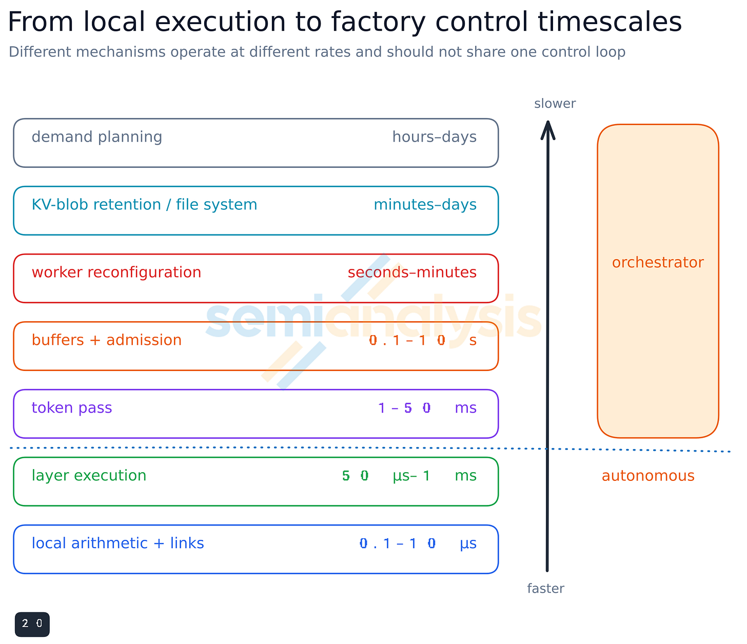 Figure 24. From local execution to factory-control timescales. Figure 24. From local execution to factory-control timescales.
