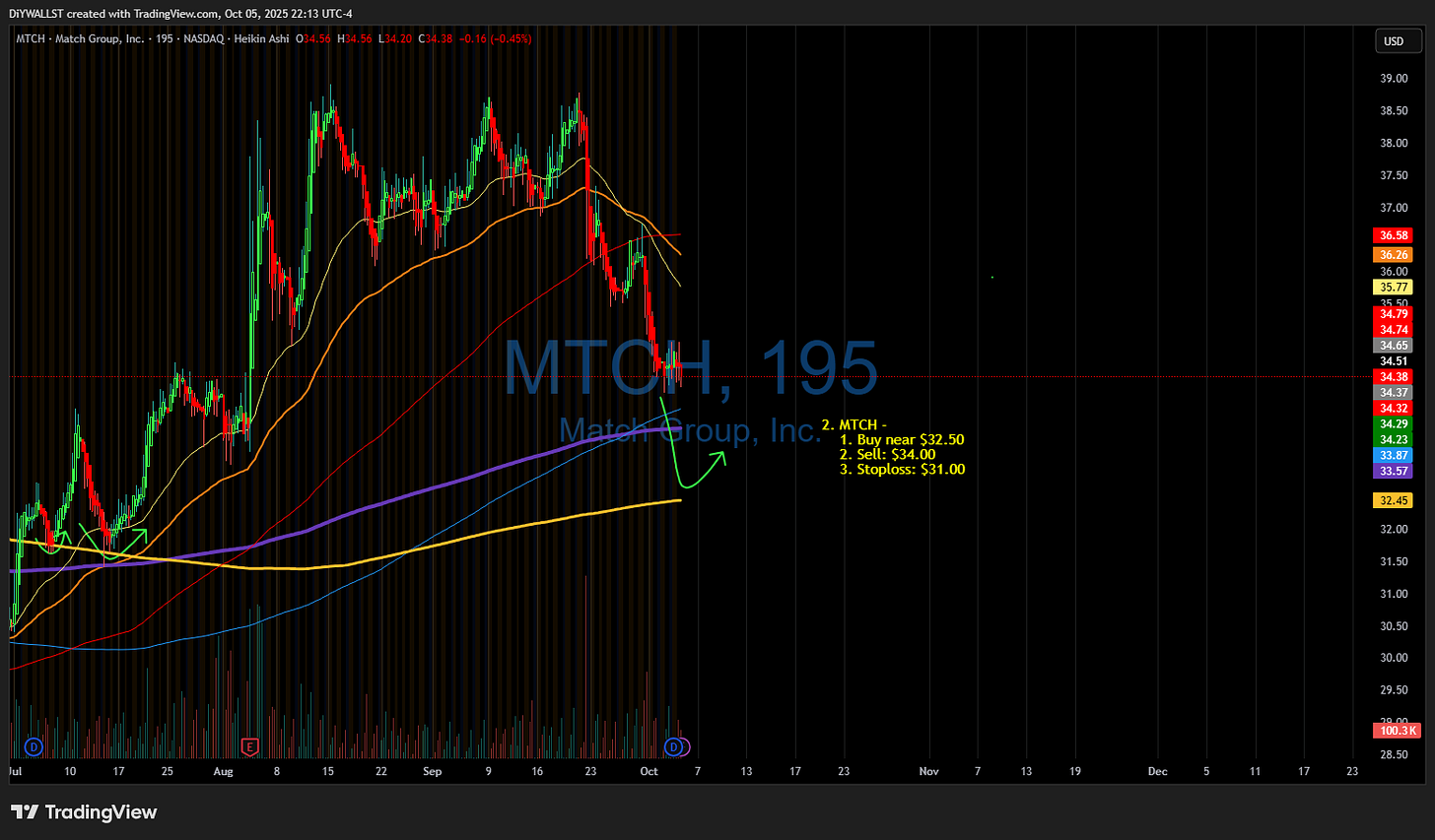 BATS:MTCH Chart Image by DiYWALLST