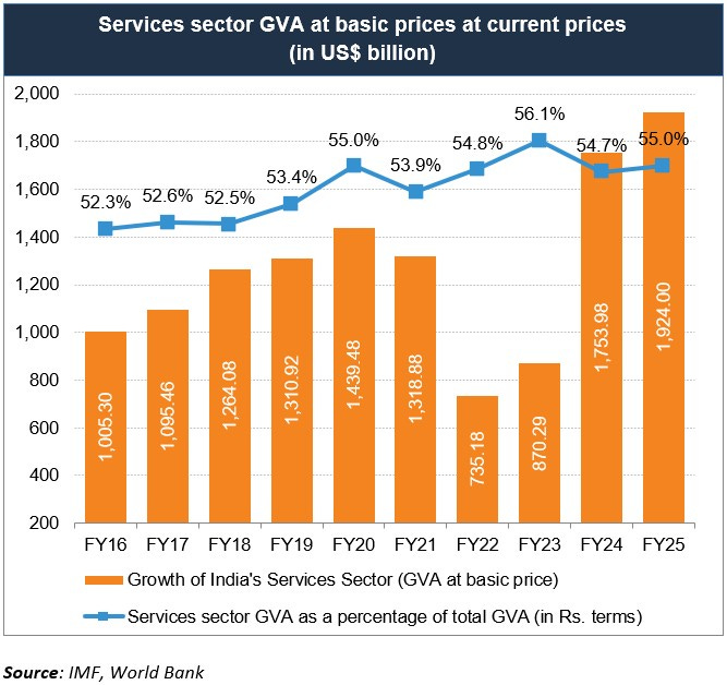 India's Booming Business Services Sector: Key Insights & Growth