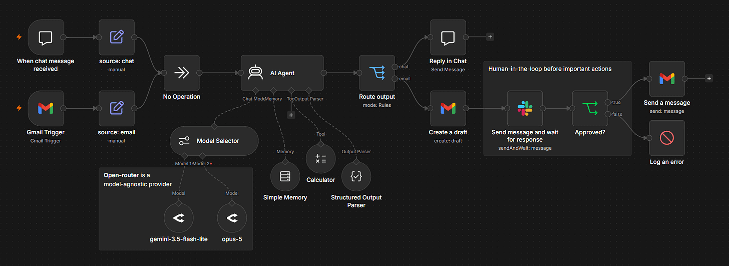 n8n workflow with a multi-model AI Agent routing responses between chat and email, with human-in-the-loop approval via Slack before key actions. n8n workflow with a multi-model AI Agent routing responses between chat and email, with human-in-the-loop approval via Slack before key actions.
