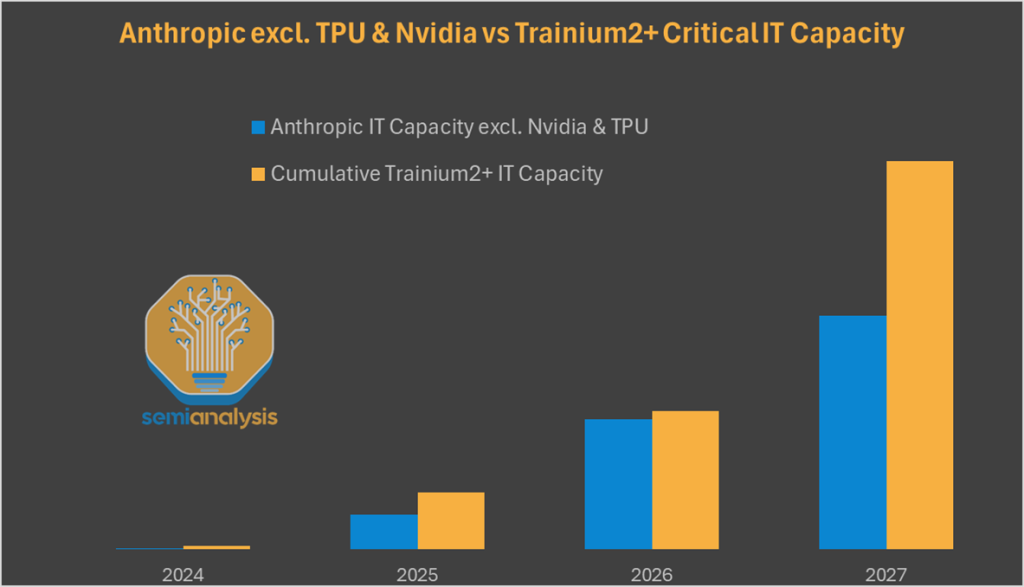 Amazon's AI Resurgence: AWS & Anthropic's Multi-Gigawatt
