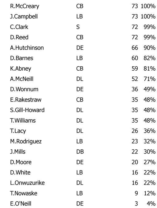 Detroit Lions Week 5 snap counts vs Arizona Cardinals Detroit Lions Week 5 snap counts vs Arizona Cardinals