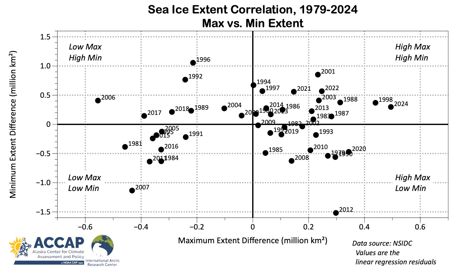 Seasonal sea ice extremes - by Rick Thoman