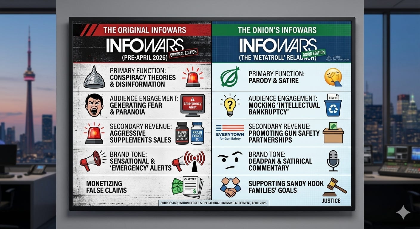 Side by side comparison chart of original Infowars versus The Onion Infowars relaunch showing shift from conspiracy theories and supplement sales to parody satire and gun safety partnerships supporting Sandy Hook families