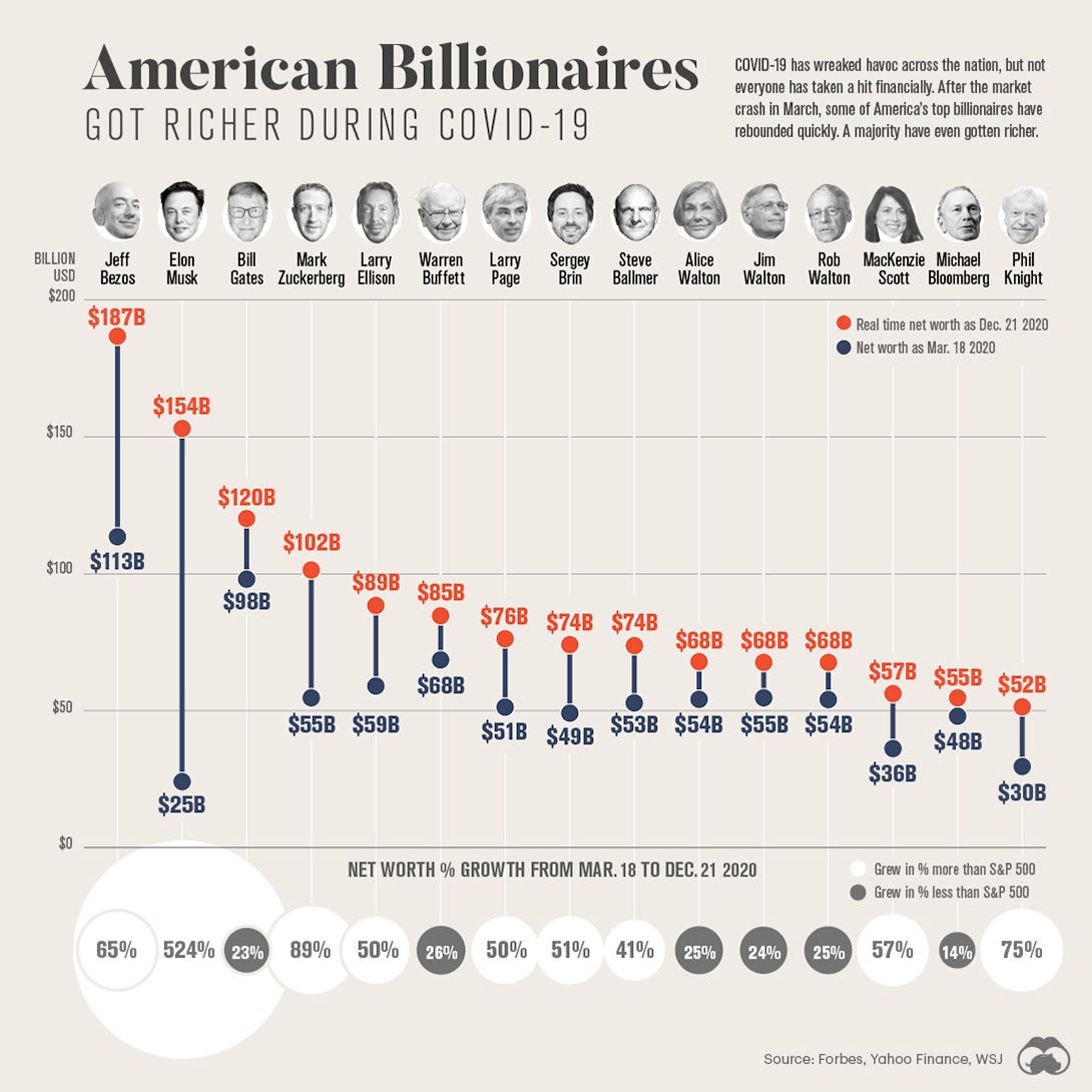 The Rich Got Richer During COVID-19. Especially American Billionaires