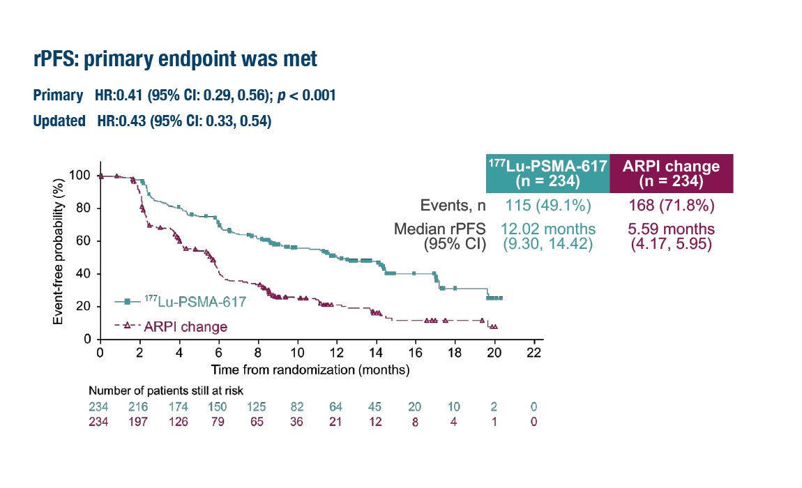 177Lu-PSMA-617 improves rPFS in prostate cancer