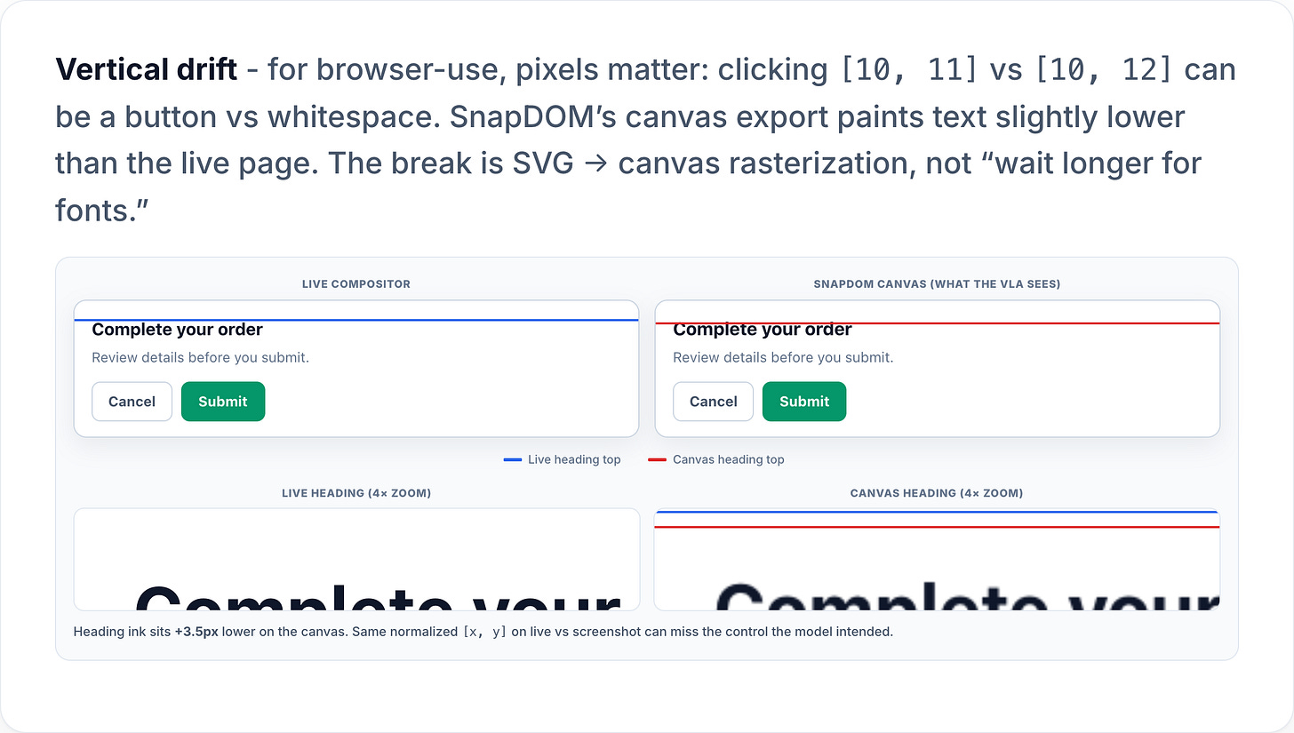 Vertical drift - for browser-use, pixels matter: clicking [10, 11] vs [10, 12] can be a button vs whitespace. SnapDOM’s canvas export paints text slightly lower than the live page. The break is SVG → canvas rasterization, not “wait longer for fonts.” Live compositor Complete your order Review details before you submit. Cancel Submit SnapDOM canvas (what the VLA sees) Live heading (4× zoom) Complete your order Review details before you submit. Cancel Submit Canvas heading (4× zoom) Heading ink sits +3.5px lower on the canvas. Same normalized [x, y] on live vs screenshot can miss the control the model intended. Live page vs SnapDOM capture SnapDOM capture Heading zoom - same crop on live and canvas