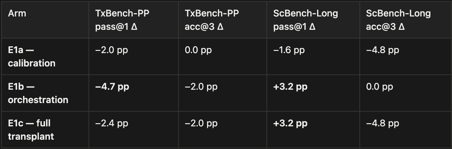 Table 2 — Prompt-transplant deltas vs the Pi baseline (pp). Positive = better than Pi's near-empty default.
