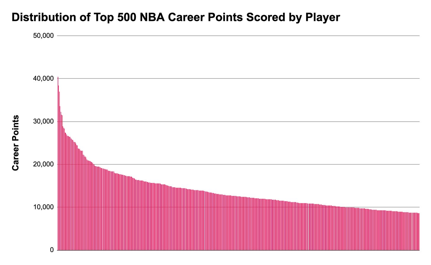 Distribution of Top 500 NBA Career Points Scored by Player Distribution of Top 500 NBA Career Points Scored by Player