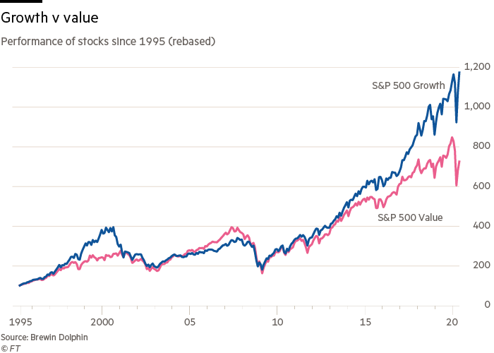 Growth vs Value Investing