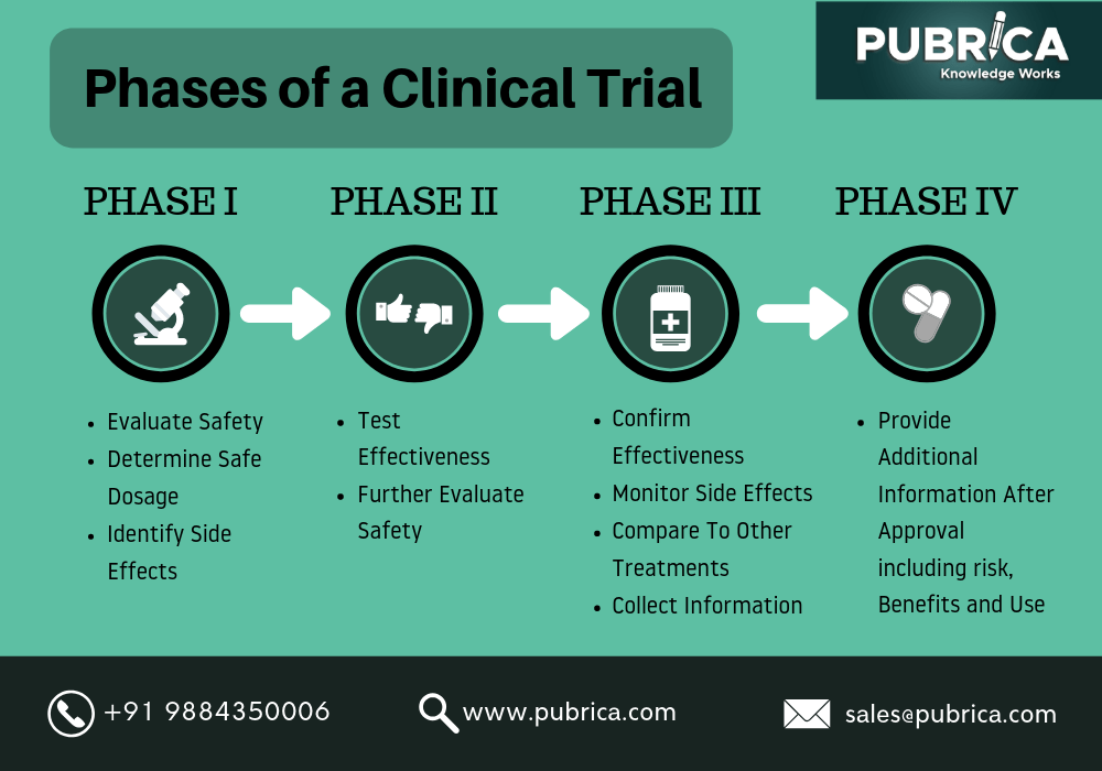 on biostatistics and clinical trials Phases on biostatistics and clinical trials Phases