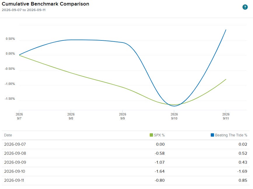 Beating The Tide gained 0.85% for the week vs. -0.80% for the S&P 500. Source: supplied portfolio benchmark report.