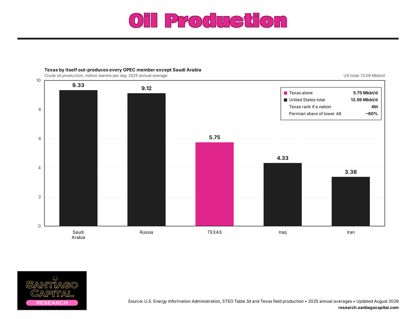 Bar chart comparing Texas oil production at 5.75 million barrels per day to global leaders Bar chart comparing Texas oil production at 5.75 million barrels per day to global leaders