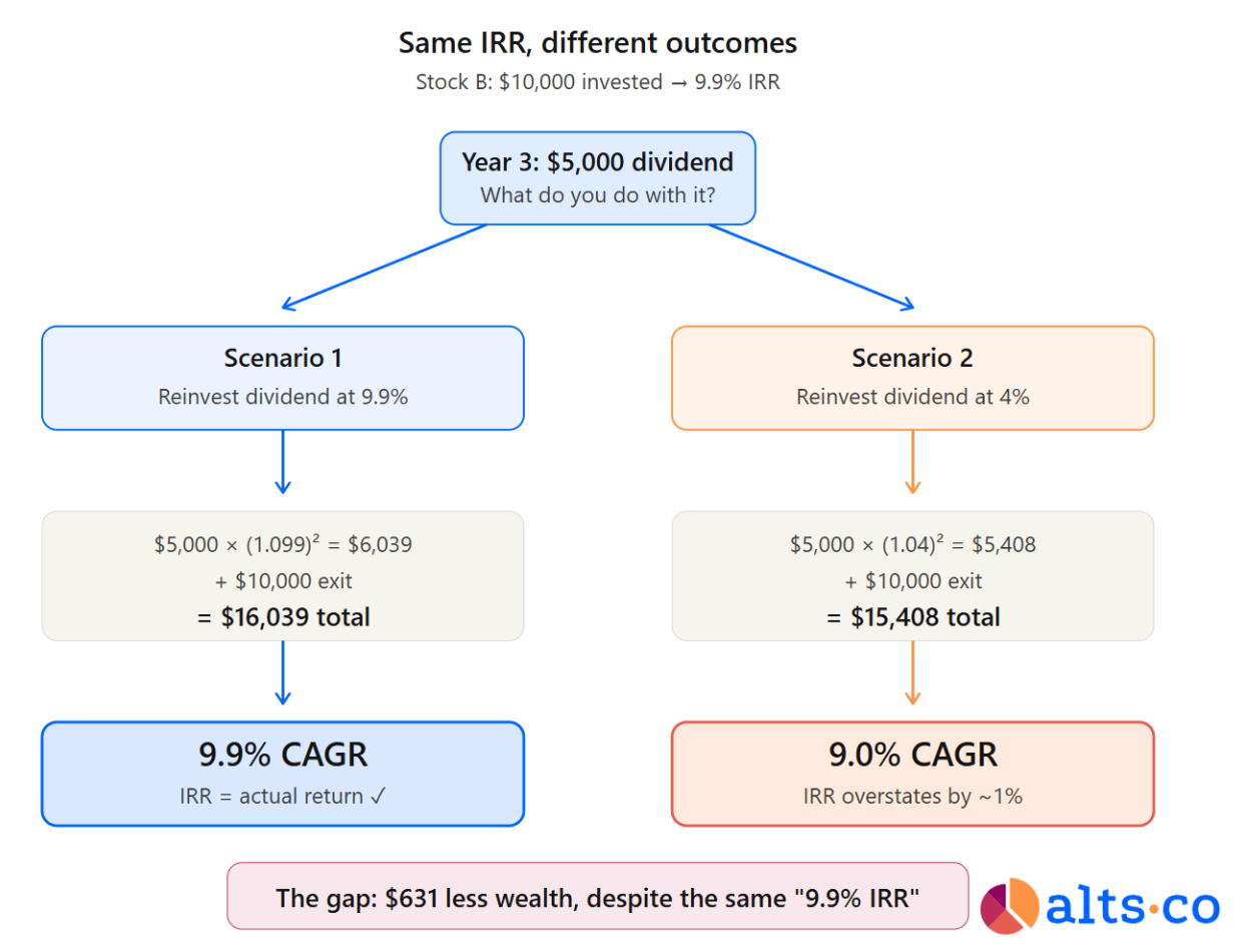 Irr Learnign The metric everyone uses (but misunderstands)