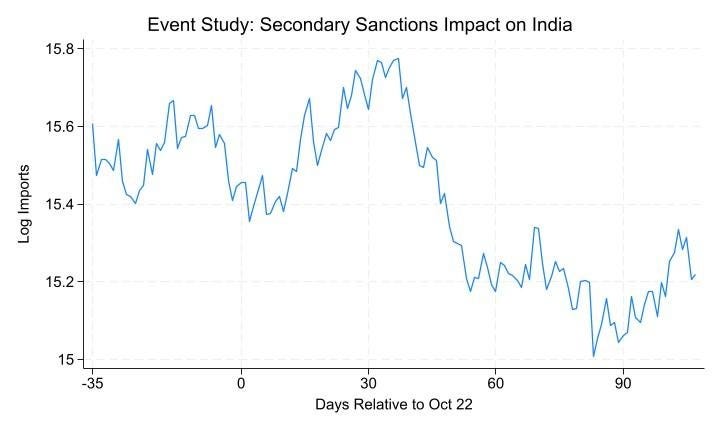 A graph showing a graph showing the impact of the us sanctions
Description automatically generated with medium confidence A graph showing a graph showing the impact of the us sanctions
Description automatically generated with medium confidence