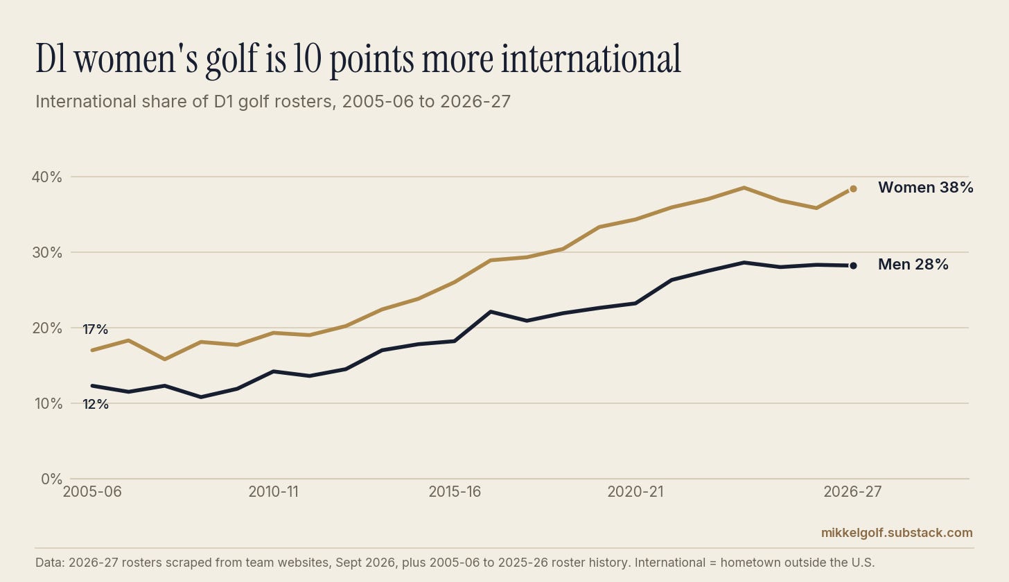 Line chart: international share of D1 golf rosters, 2005-06 to 2026-27. Women rose from 17% to 38%, men from 12% to 28%.