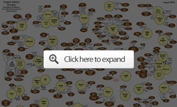 organic industry structure
