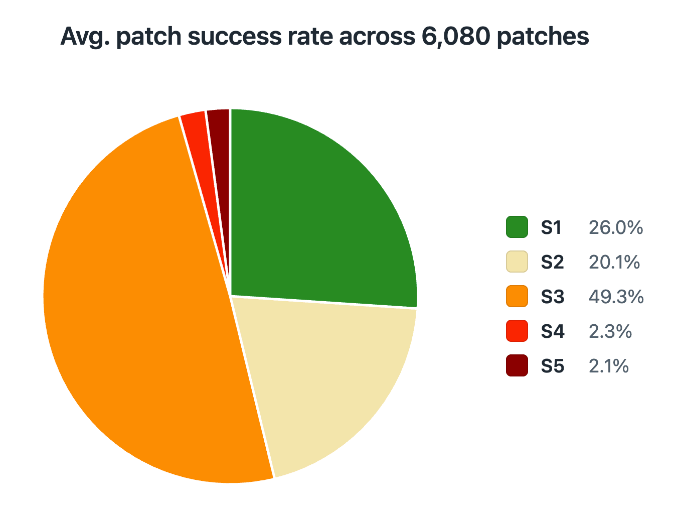 A pie chart showing the average patch success rate across 6,080 patches. A pie chart showing the average patch success rate across 6,080 patches.