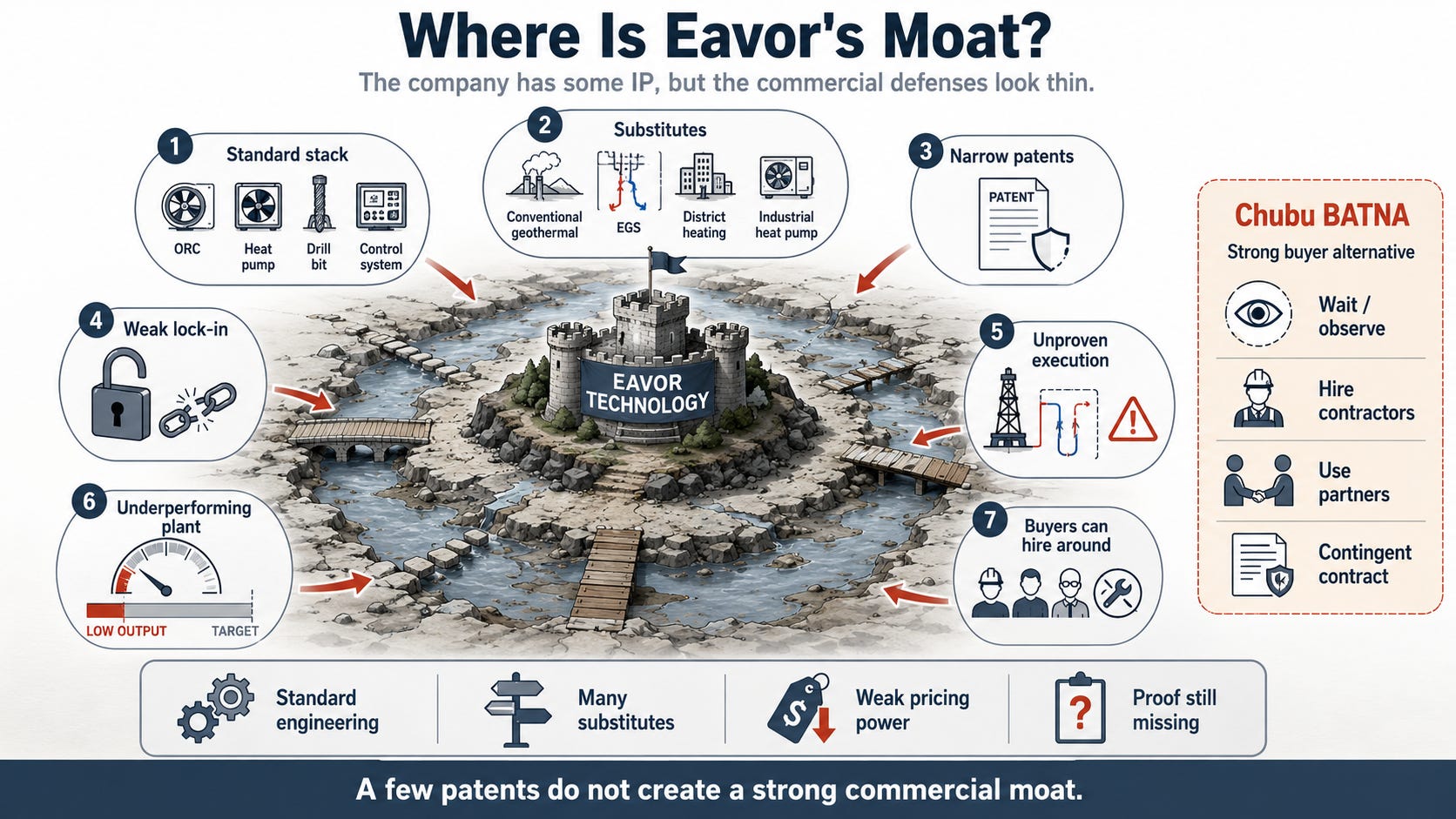 infographic on Eavor's weak and shallow moat by author with ChatGPT infographic on Eavor's weak and shallow moat by author with ChatGPT