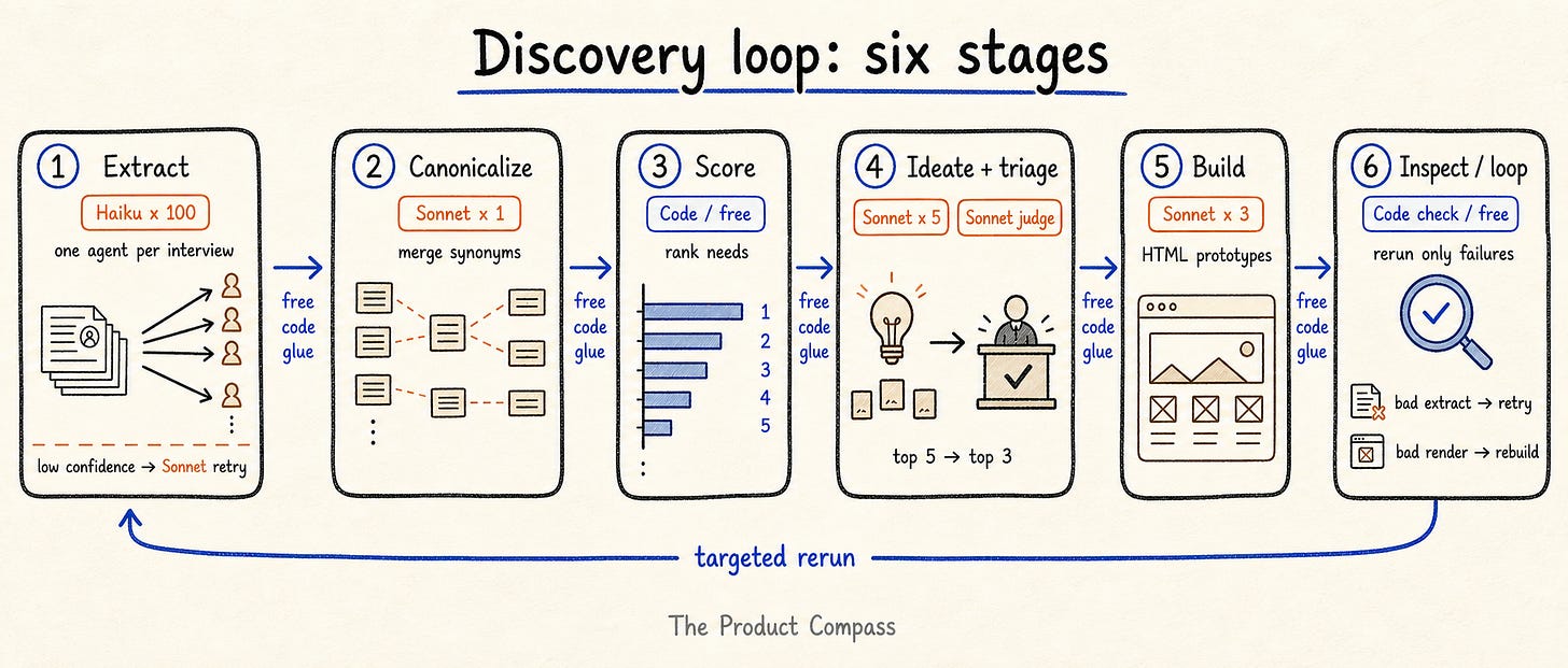 Claude dynamic workflows: A Worked Example: A Product Discovery Loop on 100 Interviews Claude dynamic workflows: A Worked Example: A Product Discovery Loop on 100 Interviews