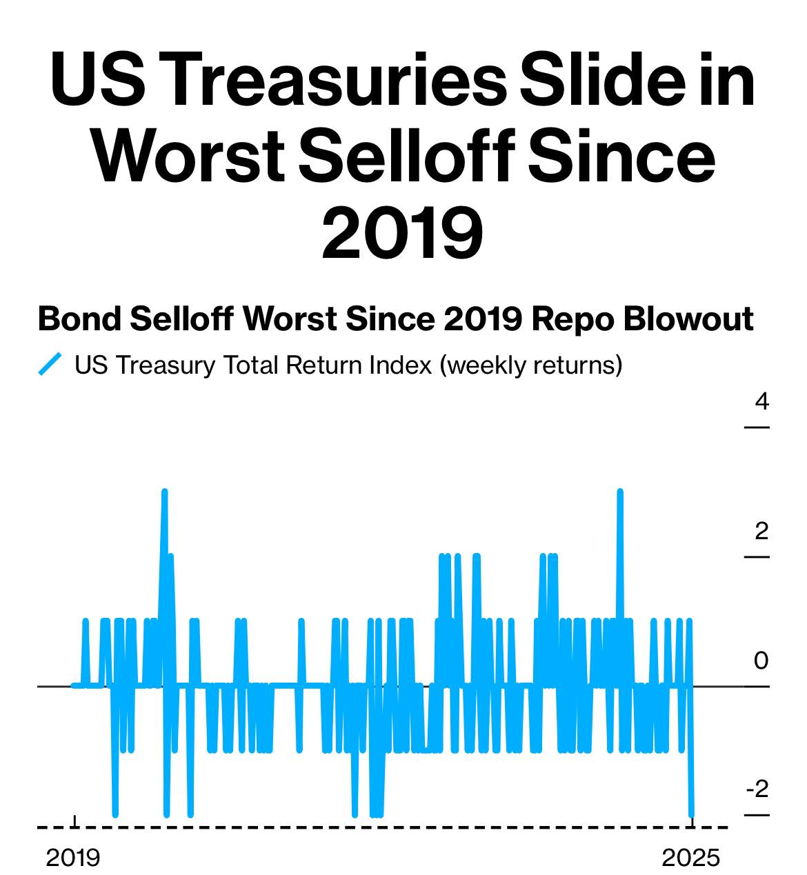 May be an image of text that says "US Treasuries Slide in Worst Selloff Since 2019 Bond Selloff Worst Since 2019 Repo US Treasury Total Return Index (weekly returns) Blowout 4 2 2019 -2 2025"