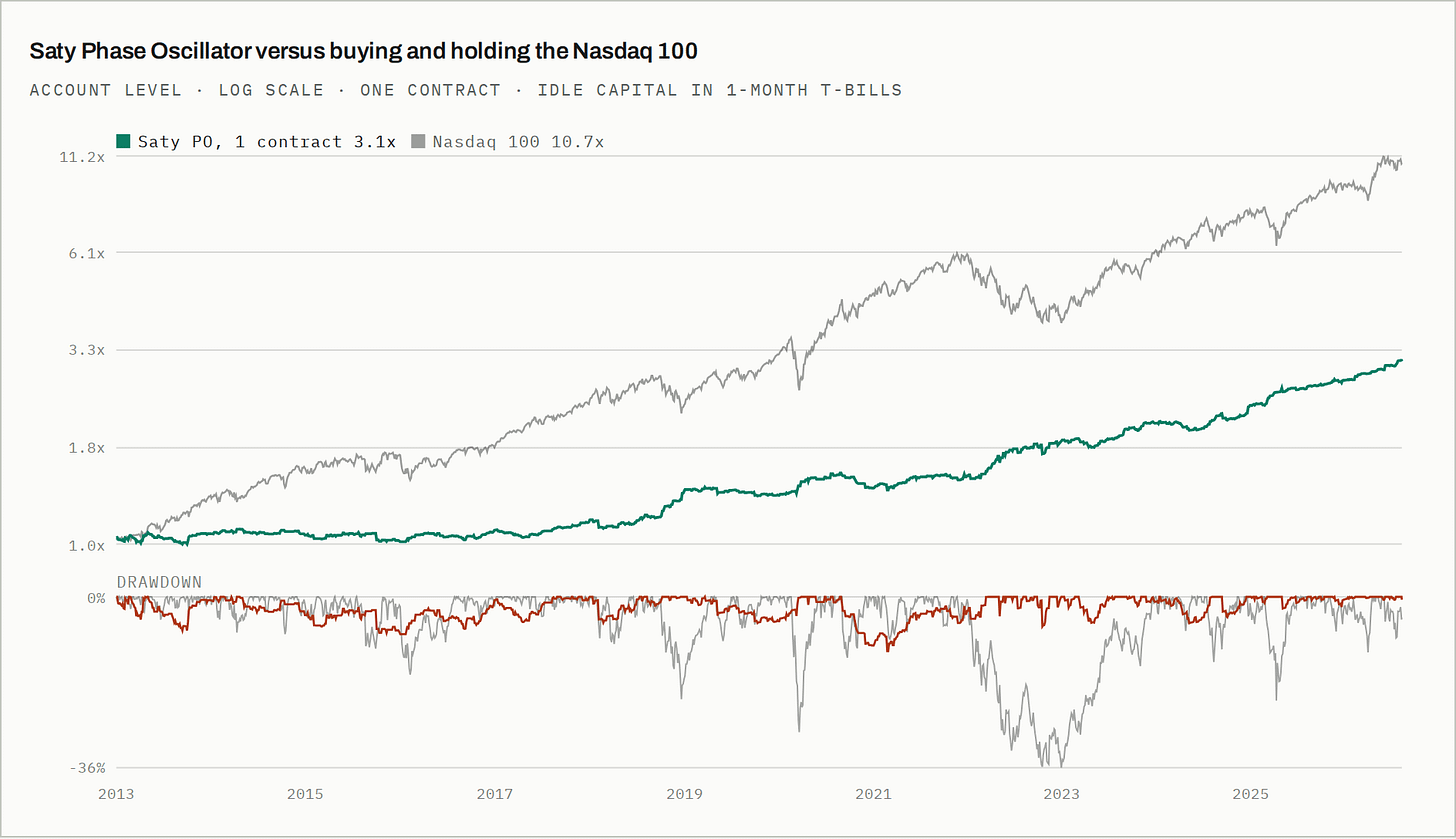 Saty Phase Oscillator versus buying and holding the Nasdaq 100
