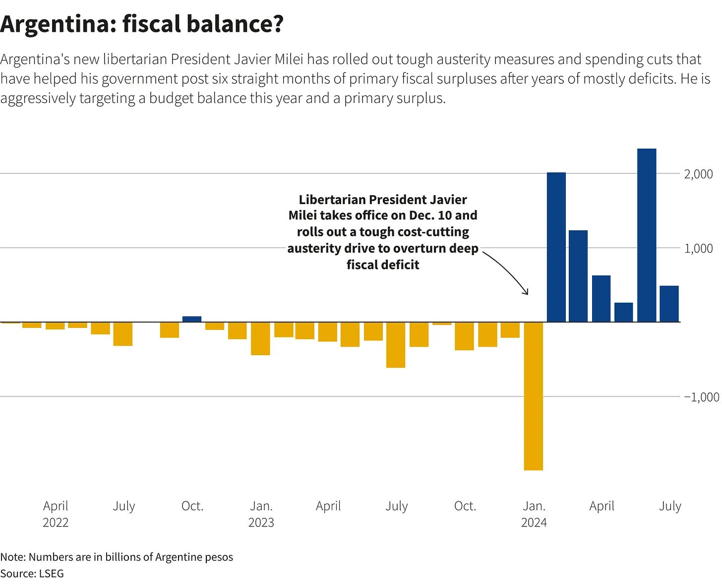 Assessing Milei's impact — Kaleidic Economics
