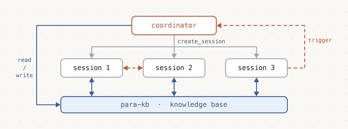 Self-coordinating agents: a coordinator session creates sessions, sessions talk via triggers, and all of them share the para-kb knowledge base