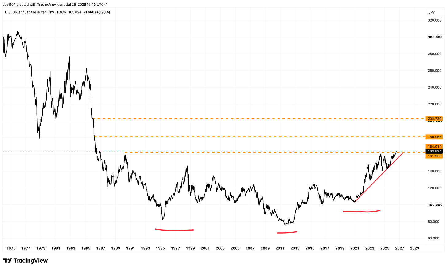Weekly USD/JPY chart from 1975 to 2026 showing a long-term decline from ~300 to ~80, then a sharp recovery to 163.824, with key resistance levels at 161.950, 164.014, 180.965, and 202.739 Weekly USD/JPY chart from 1975 to 2026 showing a long-term decline from ~300 to ~80, then a sharp recovery to 163.824, with key resistance levels at 161.950, 164.014, 180.965, and 202.739