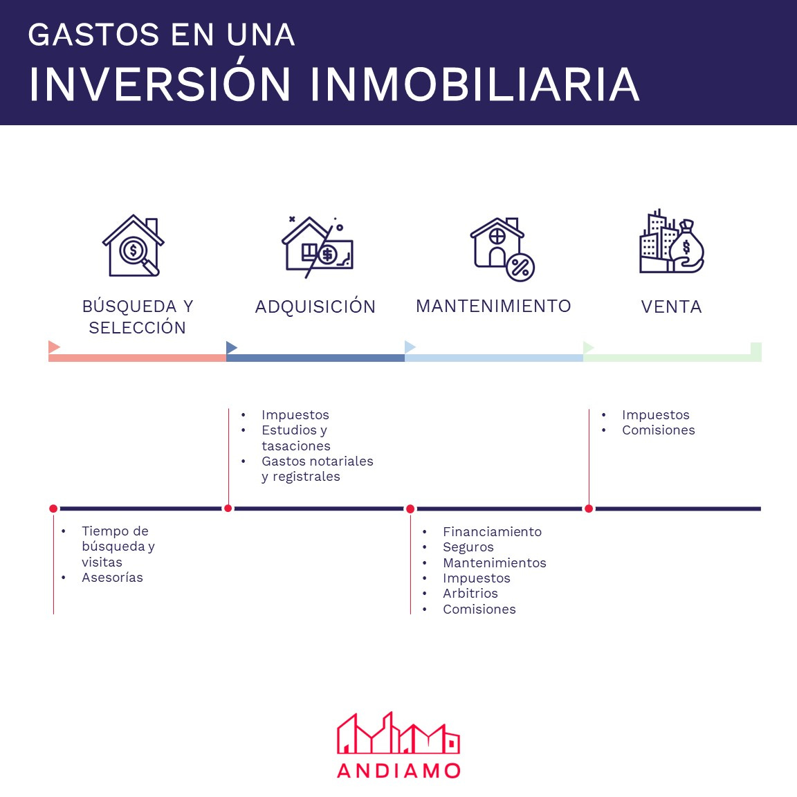 Gastos en una Inversión Inmobiliaria