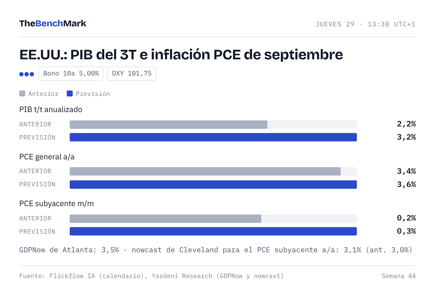 PIB y PCE PIB y PCE