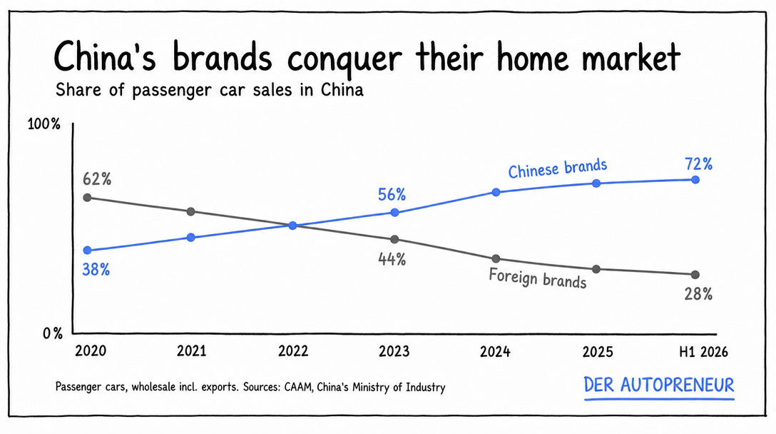 Chinese brands overtake foreign brands (CAAM) Chinese brands overtake foreign brands (CAAM)