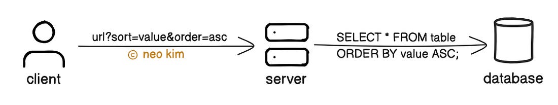 How API Sorting Works How API Sorting Works