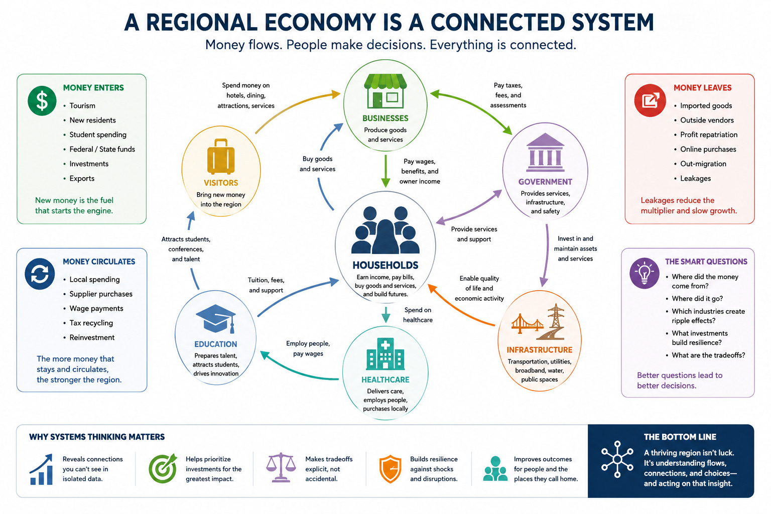 Preview image for A Regional Economy Is a Connected System