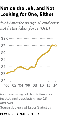 More and more Americans are outside the labor force entirely. Who are they?  | Pew Research Center