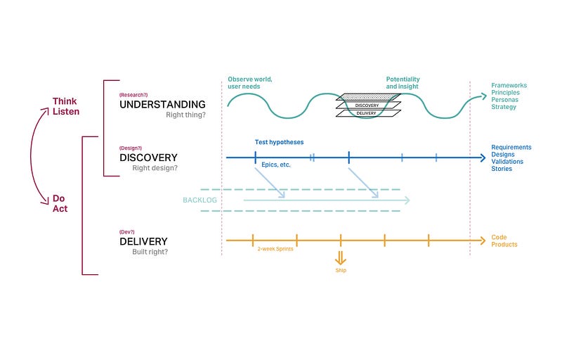 Image illustrating the Tri-track product lifecycle process
