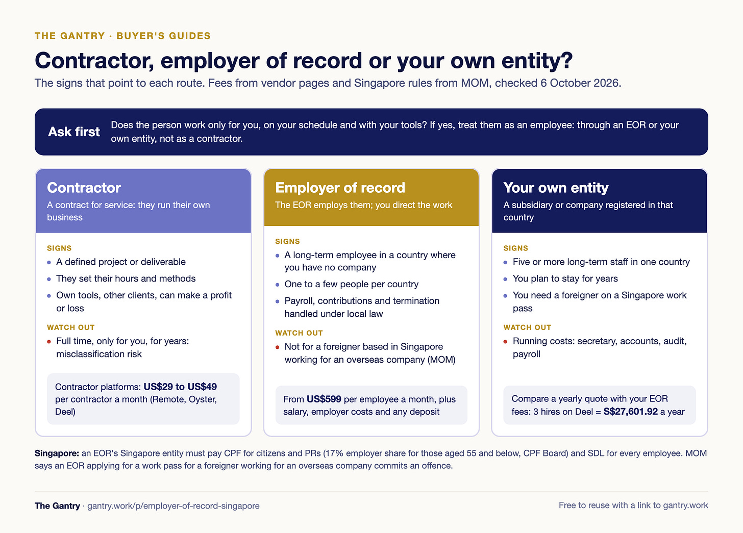 Decision card: use a contractor when the work is a defined project the person controls; use an employer of record when you need one to a few long-term employees in a country without an entity; set up your own entity when headcount and years justify it, or when a foreigner must be based in Singapore Decision card: use a contractor when the work is a defined project the person controls; use an employer of record when you need one to a few long-term employees in a country without an entity; set up your own entity when headcount and years justify it, or when a foreigner must be based in Singapore