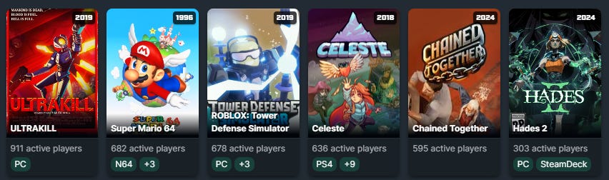 A screenshot of the speedrun.com website shows the six most active games: ULTRAKILL, Super Mario 64, ROBLO: Tower Defense Simulator, Celeste, Chained Together, Hades 2 A screenshot of the speedrun.com website shows the six most active games: ULTRAKILL, Super Mario 64, ROBLO: Tower Defense Simulator, Celeste, Chained Together, Hades 2
